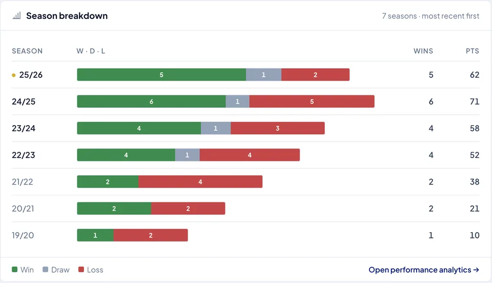 Repartition de la saison Paak — graphique des matchs joues, victoires, defaites, statistiques agregees par saison