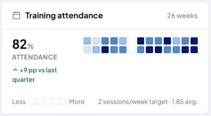 Suivi des presences a l'entrainement Paak — pointage en un clic, statistiques par joueur, taux de presence cumule